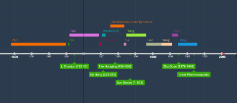 Image for Chinese Alchemy Timeline