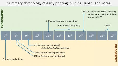 Image for Early Printing in China, Japan, and Korea