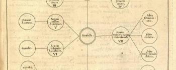 Image for Plate of ‘TABULA VMBELLARVM GENERALIS. cognationes S[ive]: affinitatis’ from Morison’s Plantarum umbelliferarum distributio nova (1672: Tab. 1).