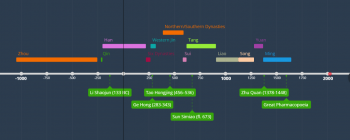 Image for Chinese Alchemy Timeline
